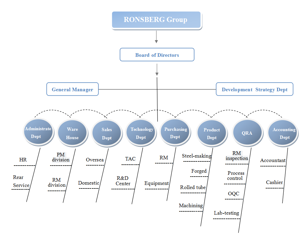 Organization Structure - Ronsco